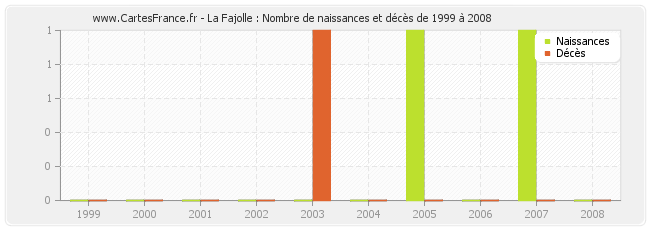 La Fajolle : Nombre de naissances et décès de 1999 à 2008